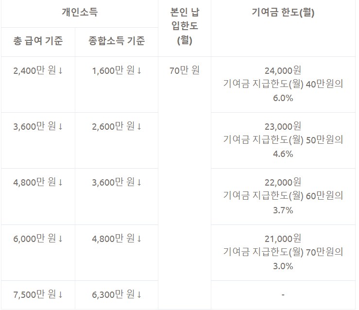 청년도약계좌 신청방법