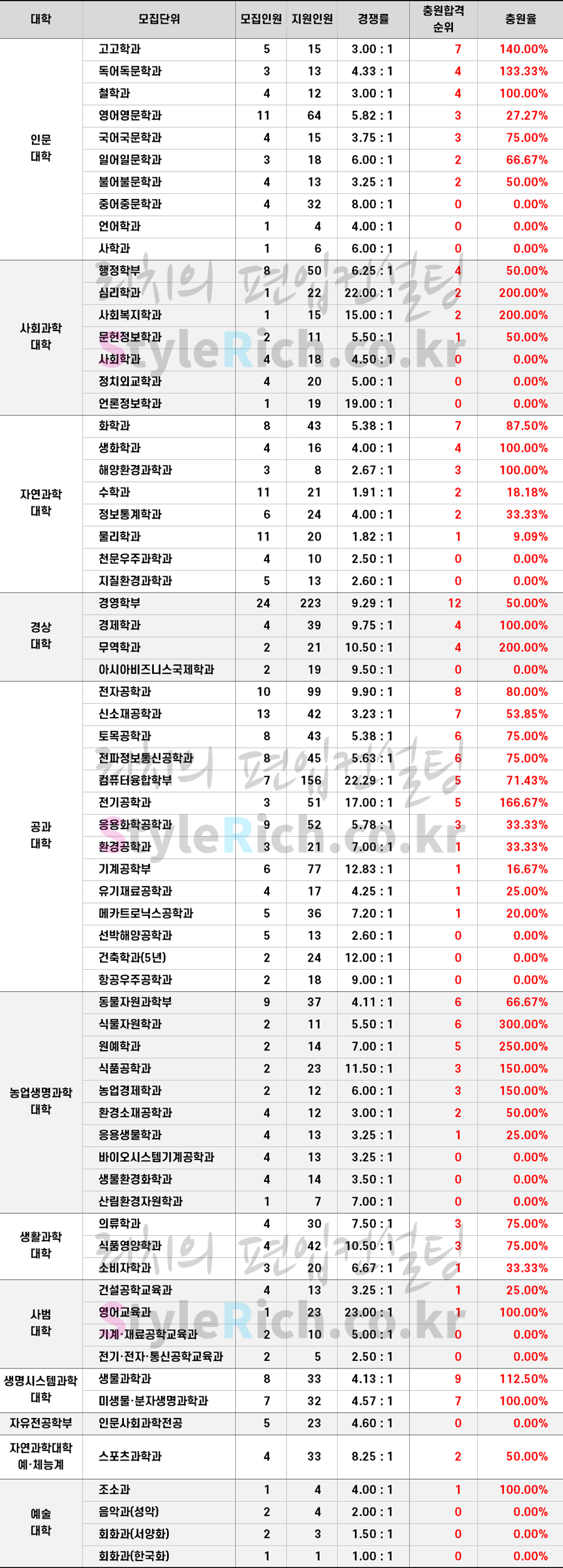 2021학년도 충남대 일반편입 추가합격 예비순위(예비번호)
