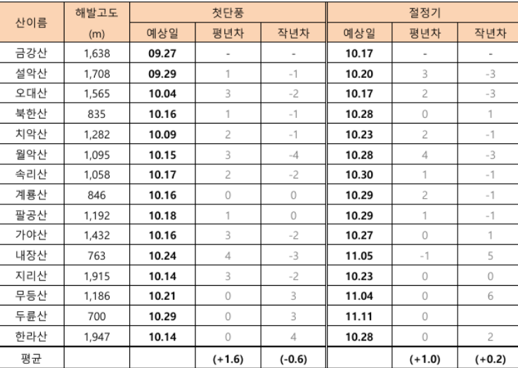 2024-설악산-단풍시기-가을산-예상시기-확인-썸네일
