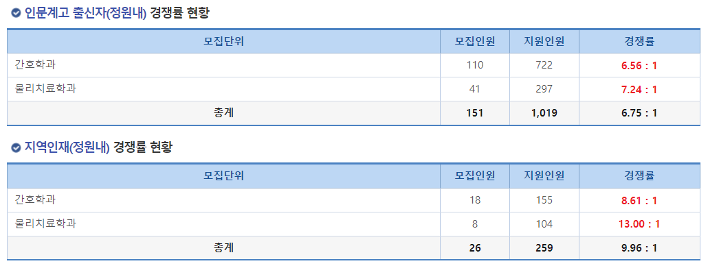 2024학년도 가야대학교 수시 전형 인문계고 출신자(정원내) / 지역인재(정원내) 경쟁률 현황