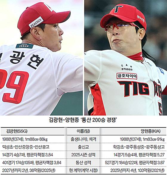 KIA-투수-양현종-기록