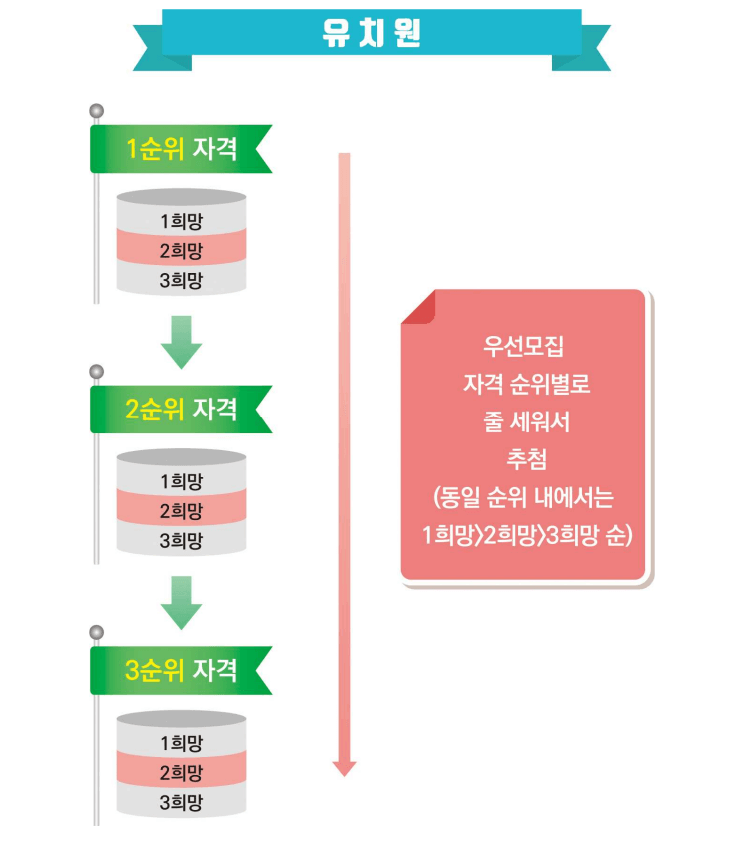 유치원 선발 추첨 방식