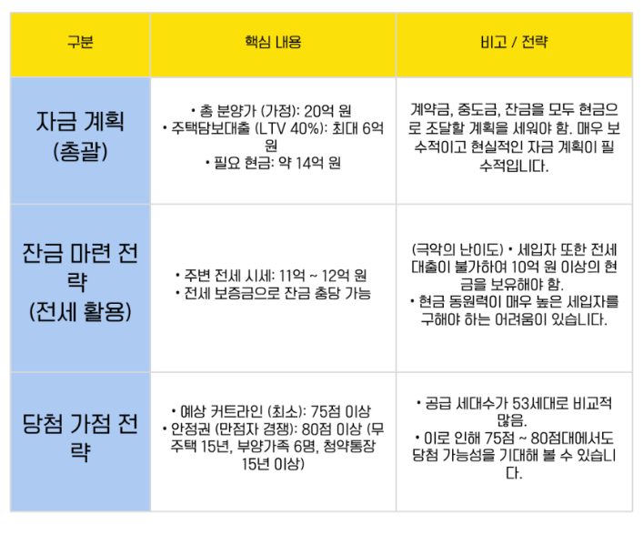 아크로드 서초-로또 청약자격, 일정, 안전마진, 대출, 자금계획, 입지 정리