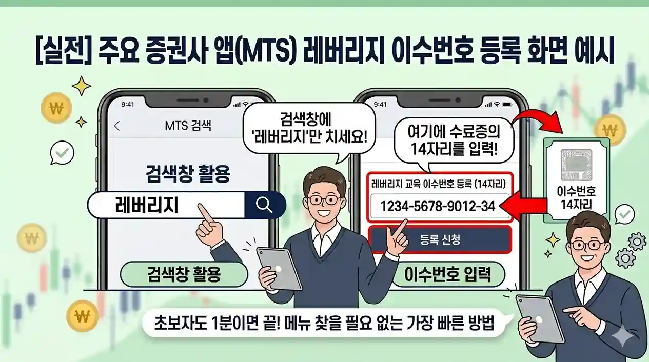 스마트폰 증권사 앱(MTS)에서 레버리지 교육 이수번호를 가장 빠르게 등록하는 방법을 안내하는 실전 예시 이미지. 왼쪽 화면은 MTS 검색창에 '레버리지'를 검색하여 메뉴를 쉽게 찾는 과정을, 오른쪽 화면은 수수료 및 수강 신청 완료 후 발급받은 수료증의 14자리 이수번호를 입력 창에 기입하고 등록 신청 버튼을 누르는 과정을 직관적인 일러스트와 화살표로 상세히 설명하고 있습니다.