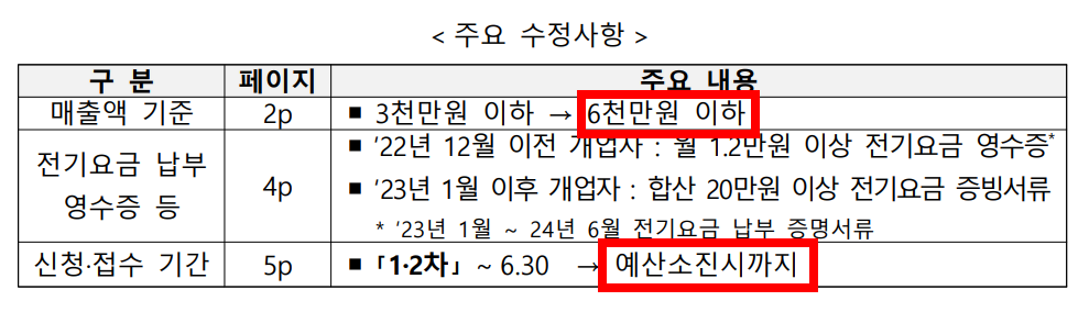 소상공인 전기요금 특별지원 대상 확대