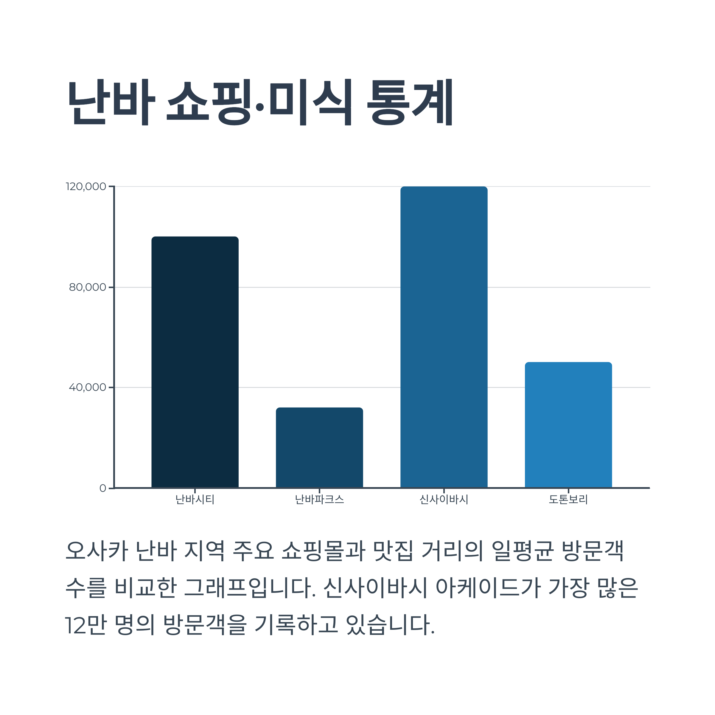 난바 쇼핑,미식 통계
