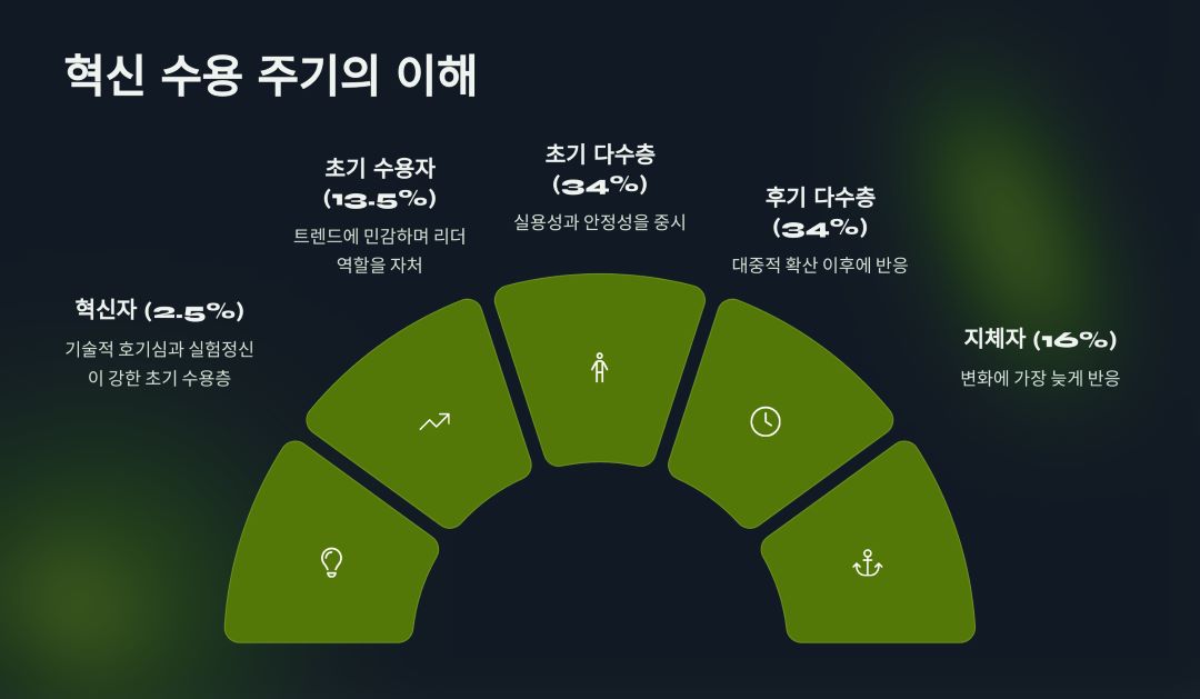 혁신 수용 주기란 무엇인가