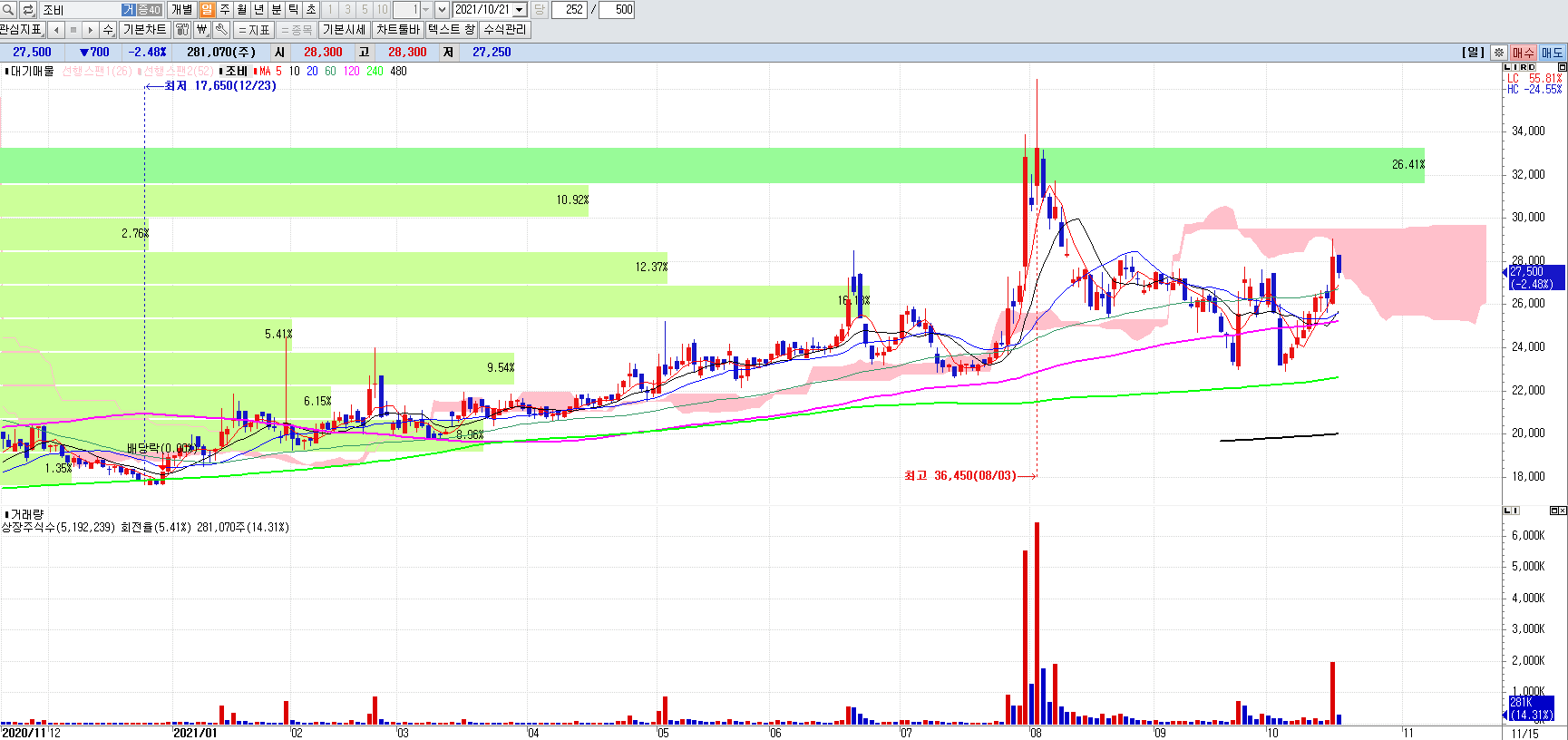 비료관련주조비일봉차트