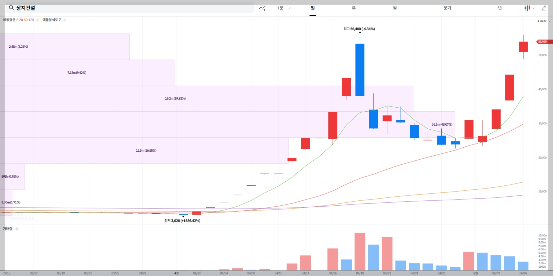 상지건설 주가 전망 차트