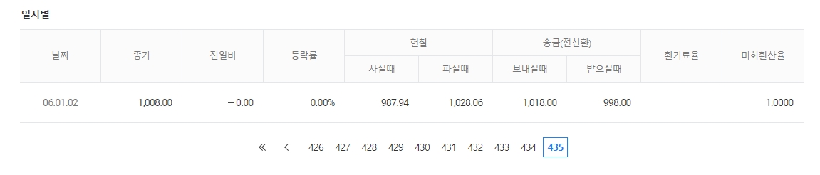가장 오래된 2006년 환율