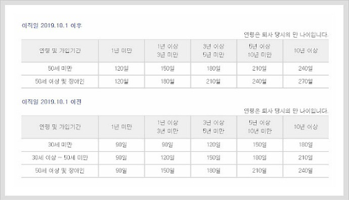 일용직 실업급여 급여일수