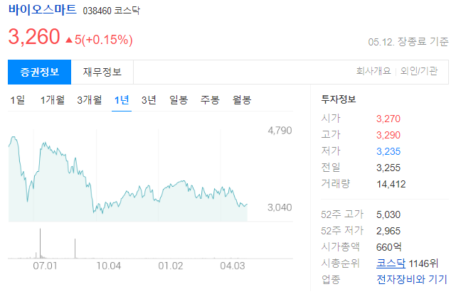 바이오스마트 038460 종목코드는 코스닥 상장사