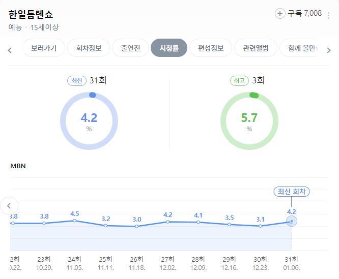 한일톱텐쇼 재방송 시간 시청률