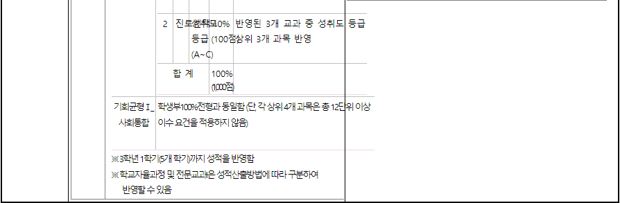 2024학년도 덕성여자대학교 수시전형 전년대비 주요 변경사항
