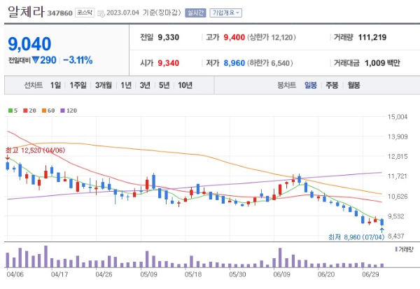 메타버스 관련주 알체라 주가 전망