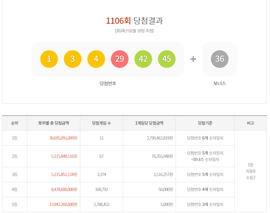 1106회 로또 당첨번호