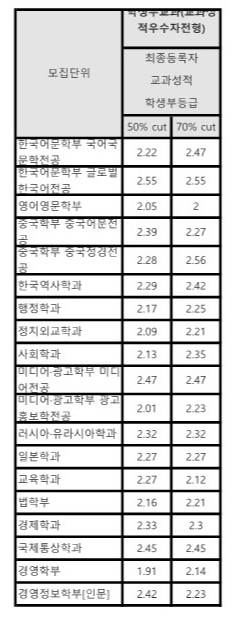 국민대 수시등급 2025 교과전형