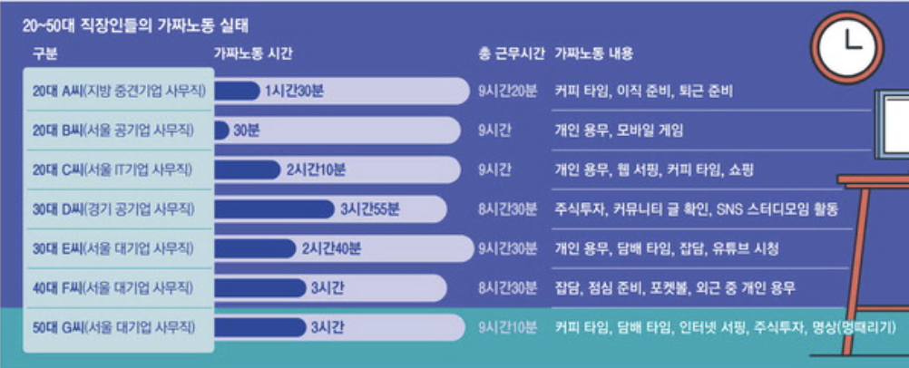 직장인들의 가짜노동 실태 (출처 : 매일경제)