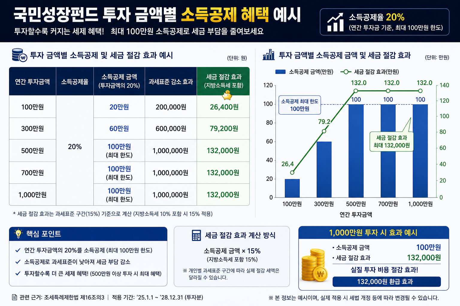국민성장펀드 투자 금액별 소득공제 혜택 및 세금 환급 예상액 도표 설명 이미지