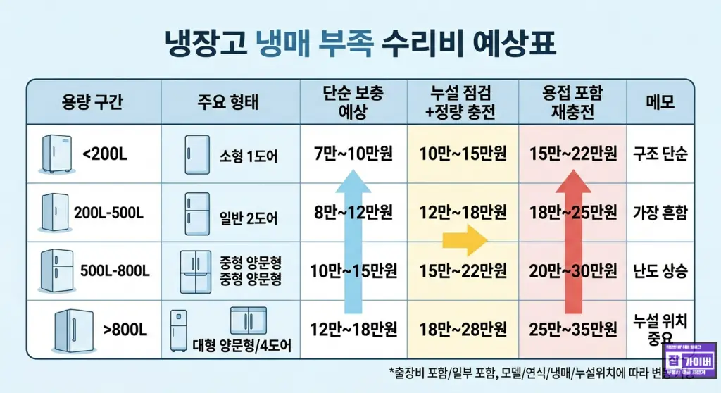 2 냉장고 용량별 冷매 부족 수리비 예상
