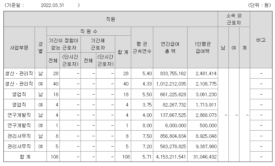 오리엔트바이오 2021년 직원 평균연봉 정보