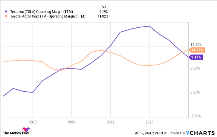테슬라 영업마진