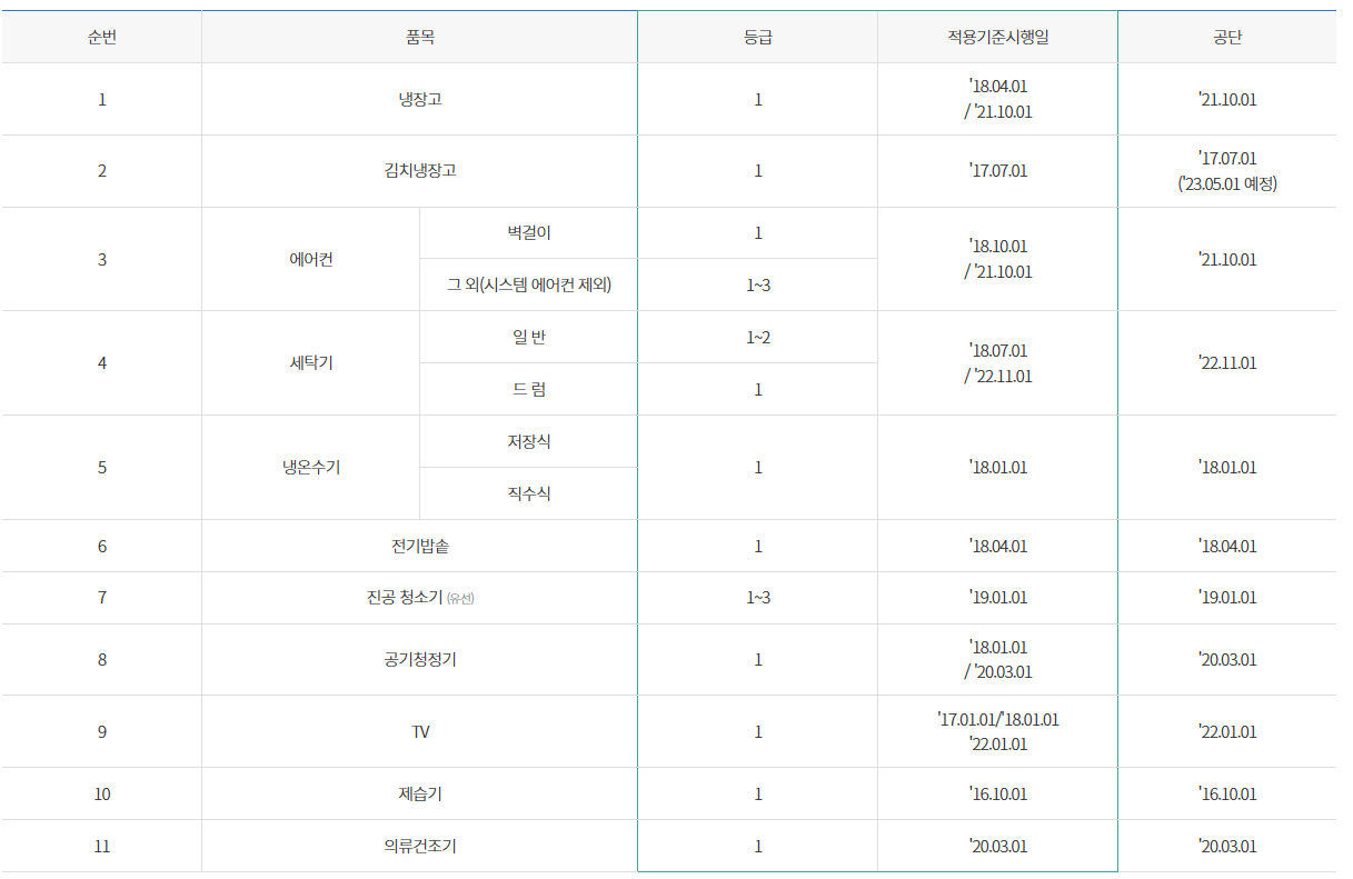 가전구매 지원사업 지원가능 제품