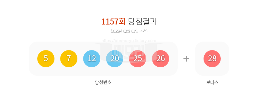 로또당첨번호조회 1157회 (2025년 02월 01일 추첨) 1등 당첨 번호 5 7 12 20 25 26 보너스 28, 1등 당첨 판매점 동행복권 로또645