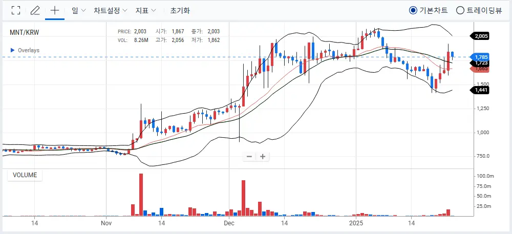 맨틀 차트