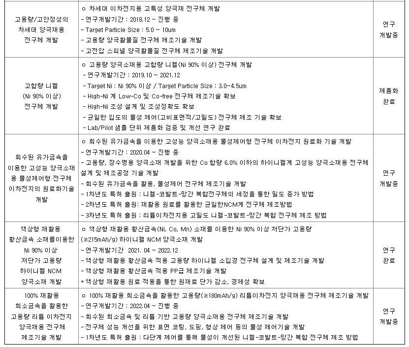 연구개발 실적 현황 4