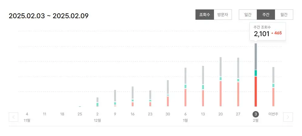 티스토리-블로그-2개월차-주간별-그래프