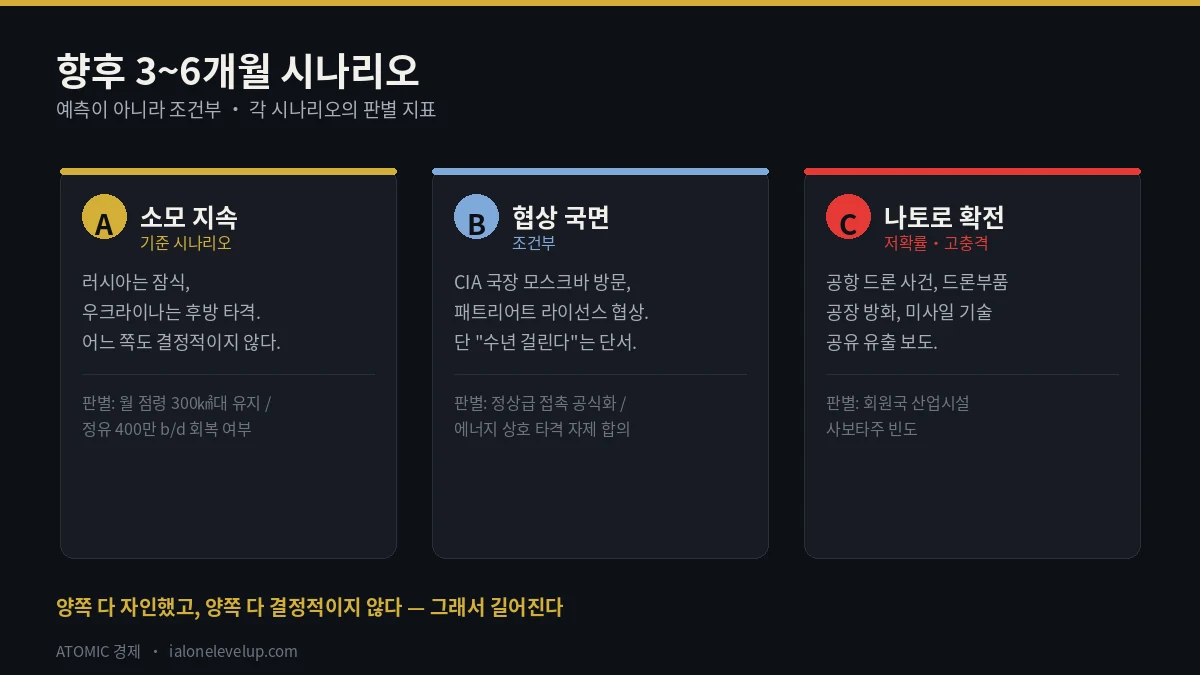 소모 지속 협상 국면 진입 나토 영역 확전 세 가지 향후 시나리오와 각각의 판별 지표 정리 카드
