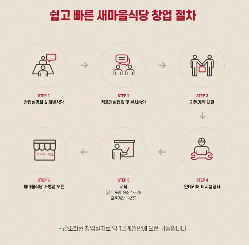 새마을식당-창업-절차