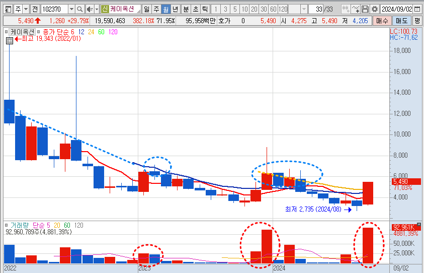 케이옥션 월봉 차트 분석