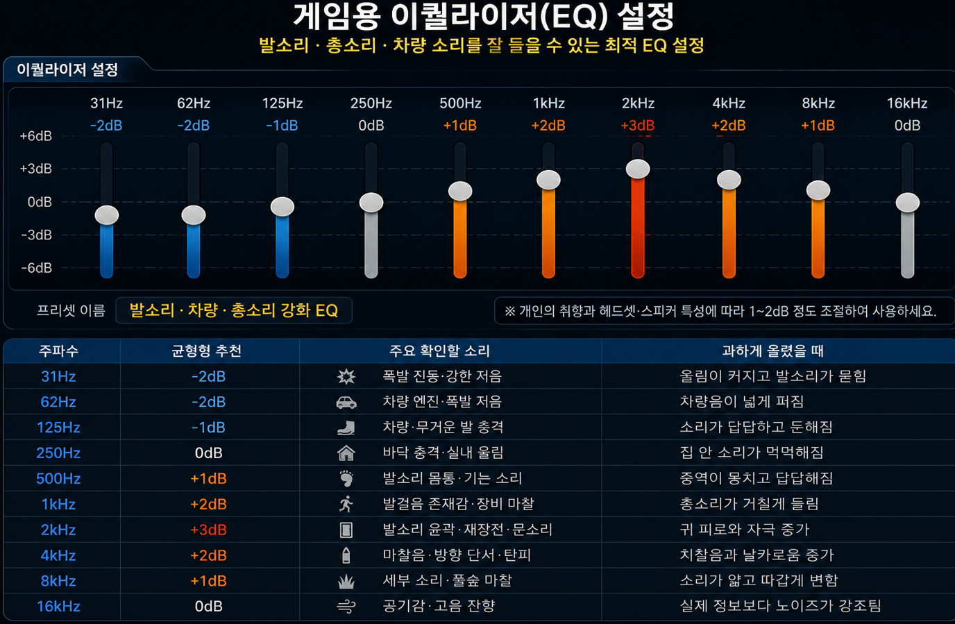저음은 소폭 낮추고 1~4kHz를 완만하게 올리는 FPS 게임 발소리 EQ 예시입니다.