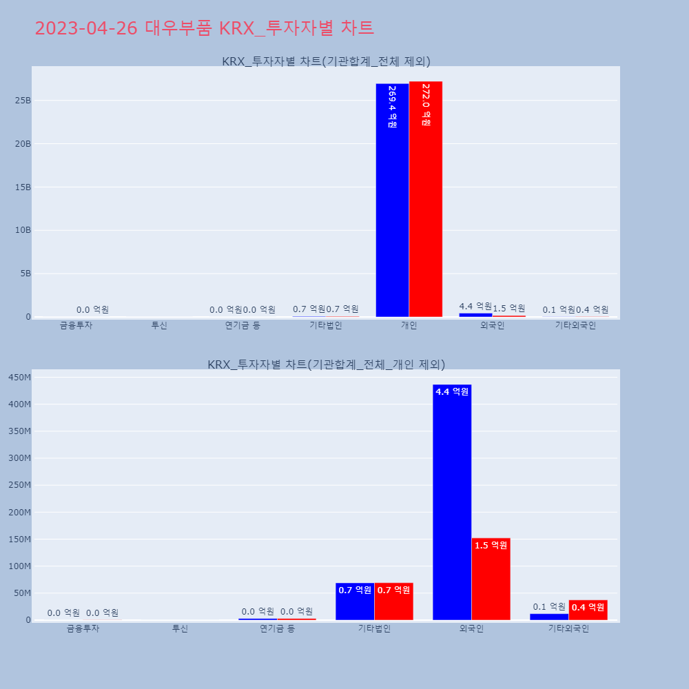대우부품_KRX_투자자별_차트