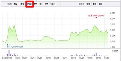 edgc 주가