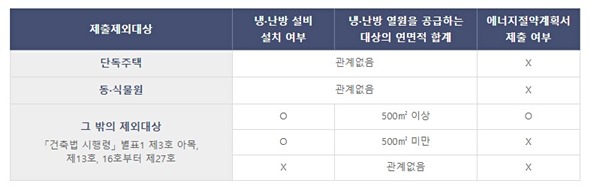 에너지절약계획서 제출 예외대상