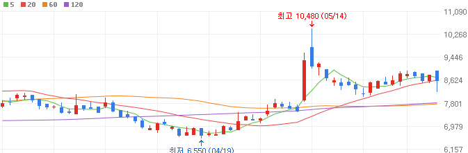 WWDC-관련주-브리지텍-주가