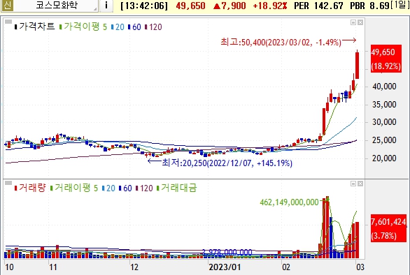 코스모화학 주가