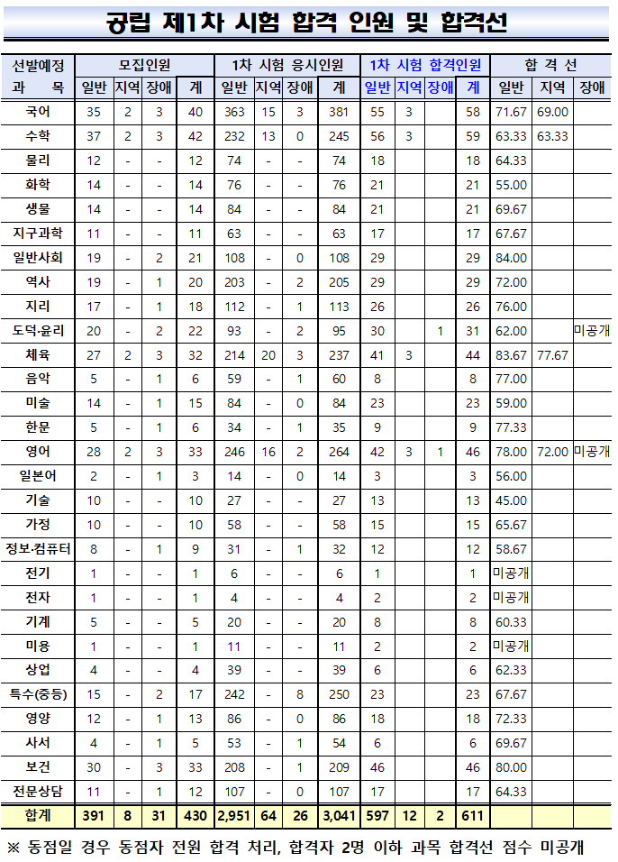 충청남도 중등 임용고시 1차 합격선