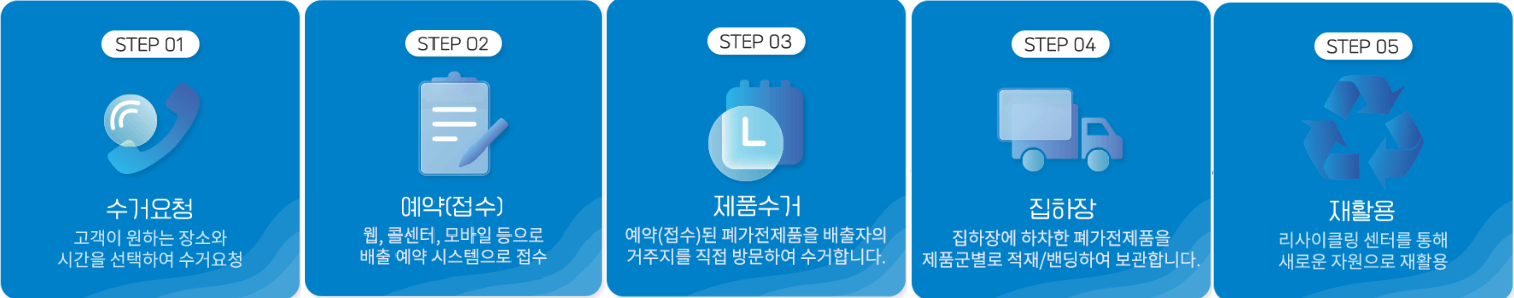 폐가전제품 무상방문수거 프로세스
