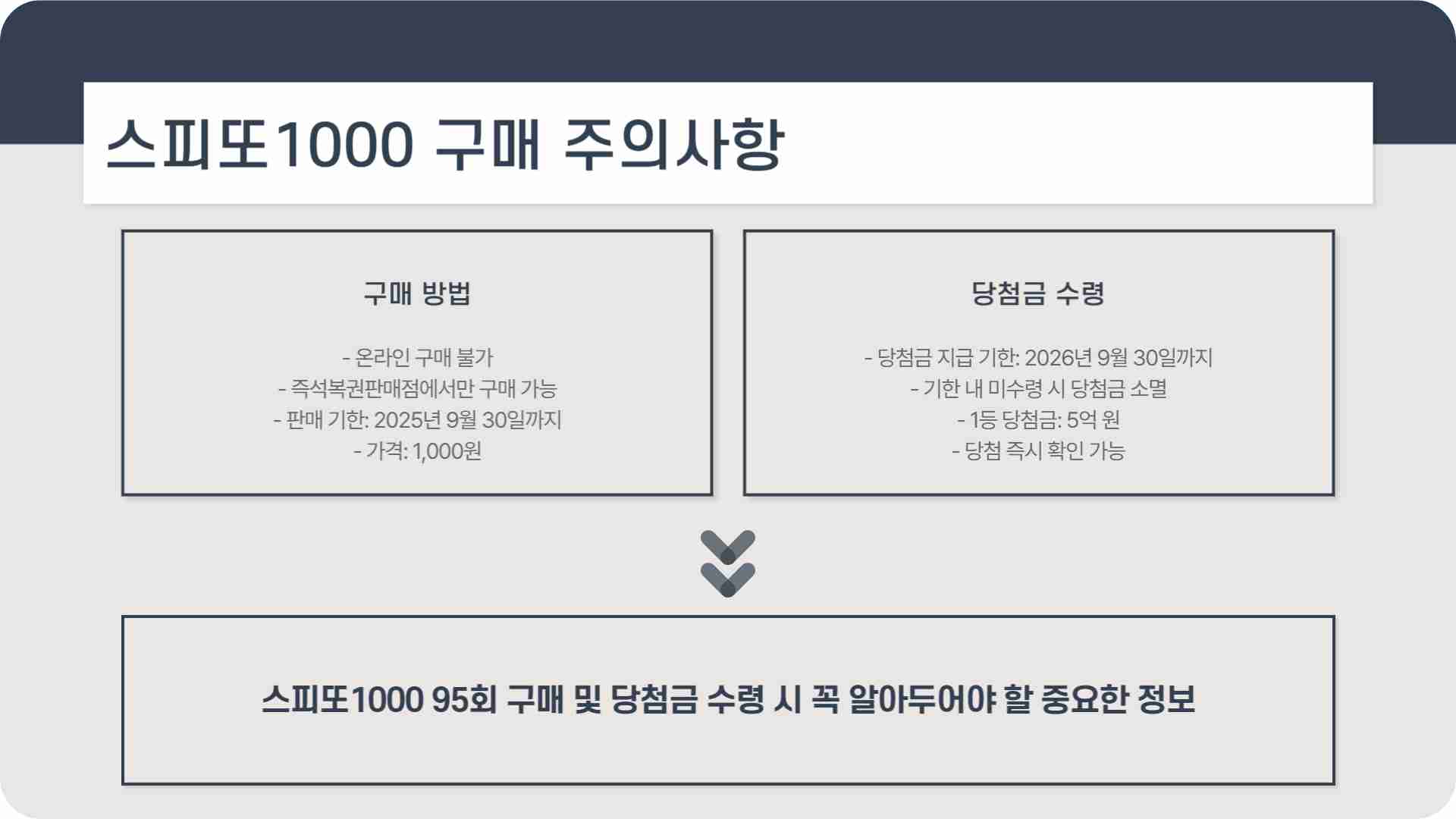 스피또1000 95회 당첨현황 출고율 조회