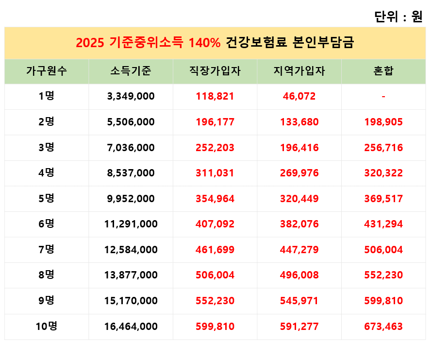 2025 기준중위소득 건강보험료 조회방법
