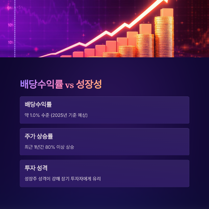 배당수익률과 성장성 비교