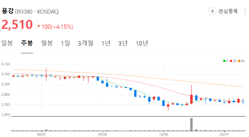 풍강-주가-주봉