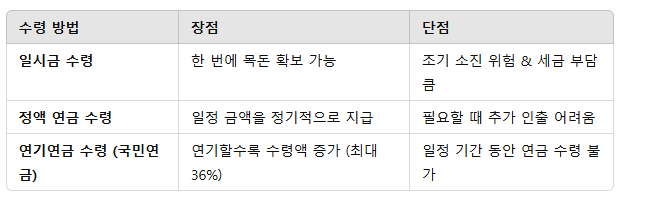 연금 수령 방법