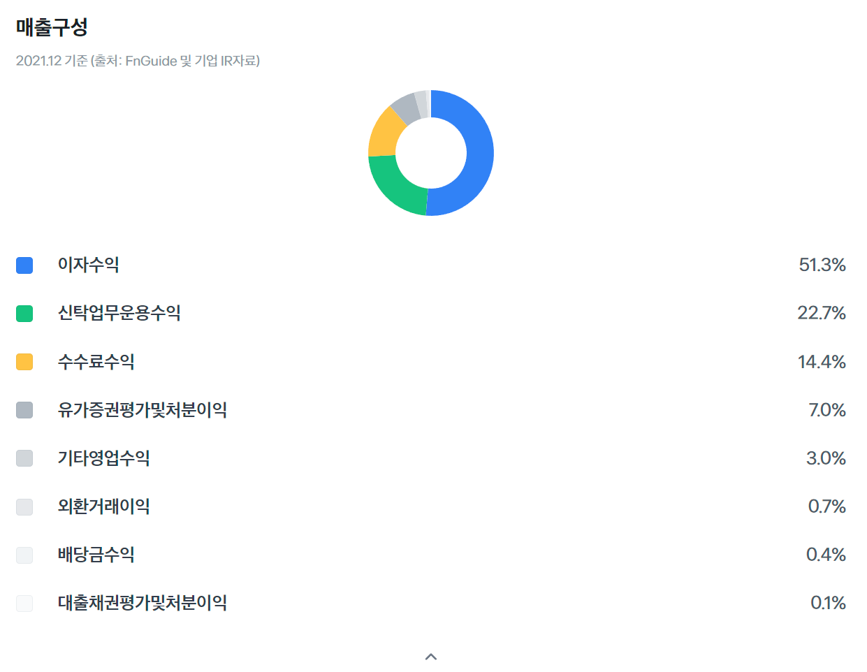 신한지주의 매출구성