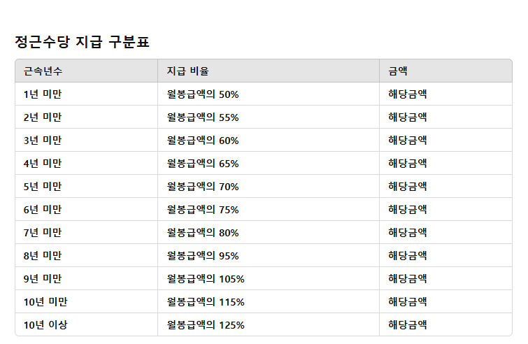 2025년 소방공무원 봉급표 8년 만의 3% 인상