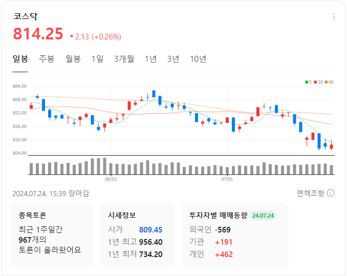 코스닥-일봉-차트-이미지